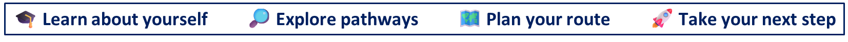 Learn about yourself next to a mortar board, explore pathways next to a looking glass, plan your route next to a map, and take your next step next to a rocket